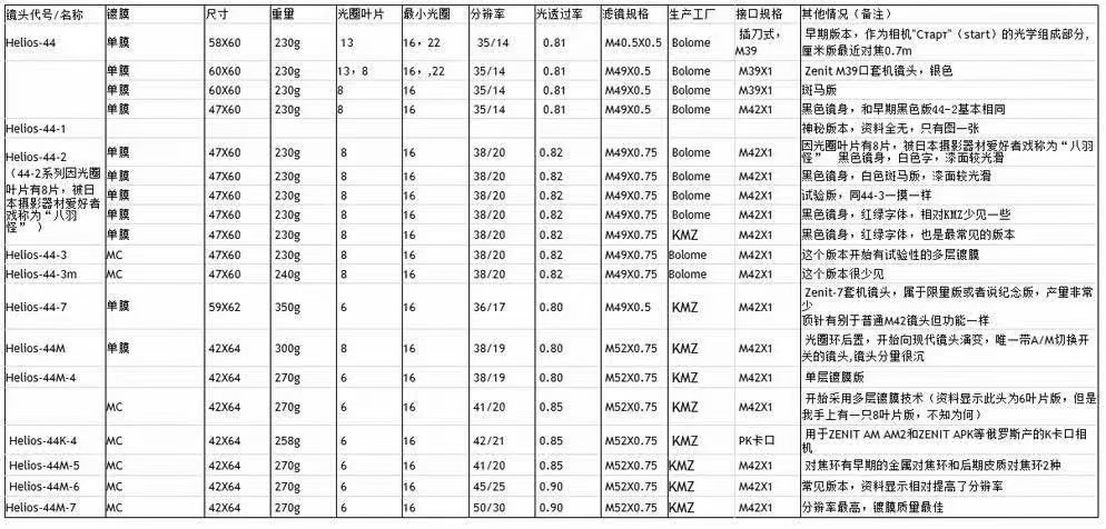[Product=Lens ][Brand=ZENIT][Model=MC HELIOS-44M-7 58mm F2][FocalLength=58][MaxAPT=2][Mount=M42][SN=93287504][Frame=135][Date=20250227][MD5=8cf32b108ebcd751b85b5dc1842686b1].jpg